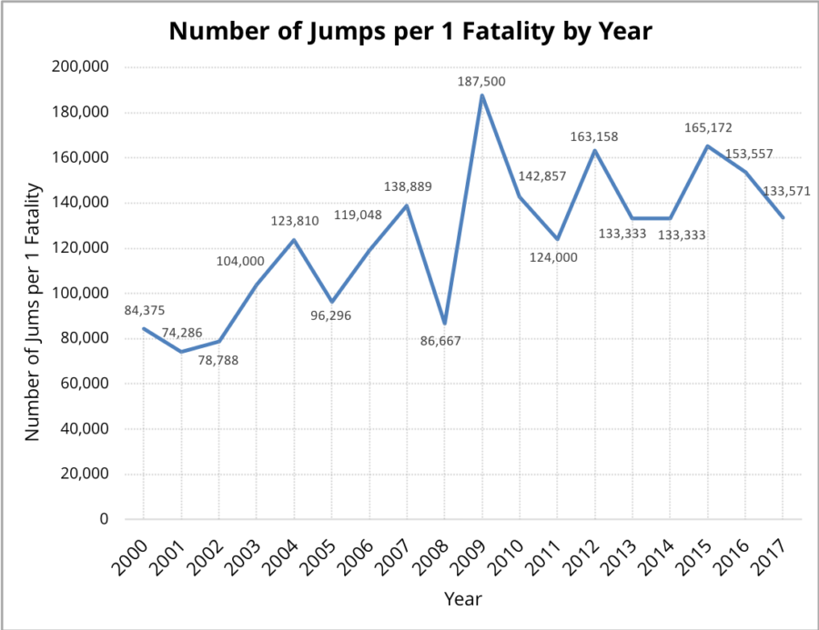 Skydiving statistics chart